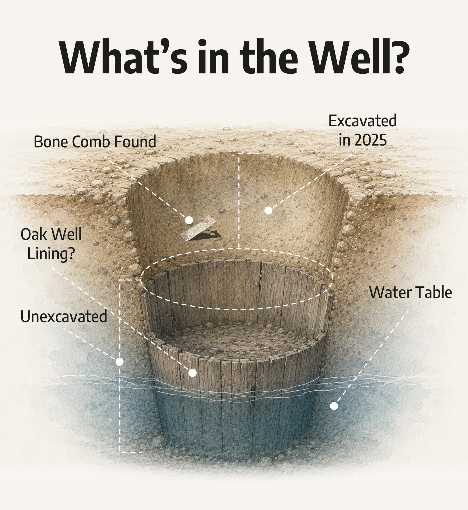 What's in the Well Graphic